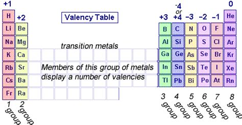 valency of br|Valences of the Elements Chemistry Table .